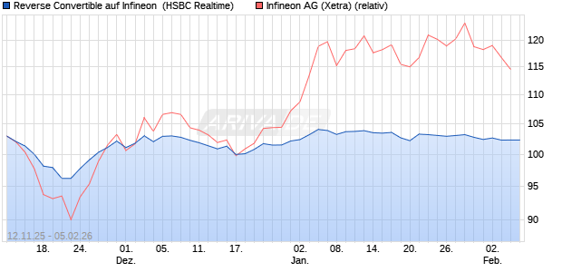 Reverse Convertible auf Infineon [HSBC Trinkaus & B. (WKN: HT9XPB) Chart