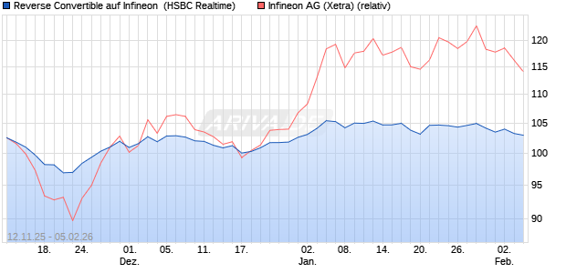 Reverse Convertible auf Infineon [HSBC Trinkaus & B. (WKN: HT9XPC) Chart