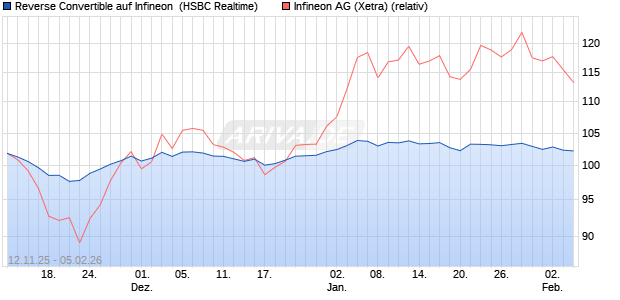 Reverse Convertible auf Infineon [HSBC Trinkaus & B. (WKN: HT9XPD) Chart