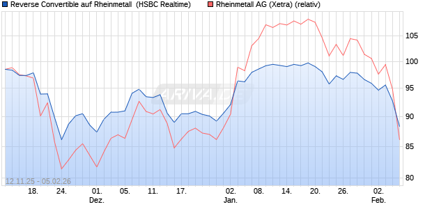 Reverse Convertible auf Rheinmetall [HSBC Trinkaus. (WKN: HT9XSB) Chart
