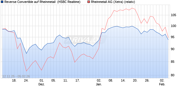 Reverse Convertible auf Rheinmetall [HSBC Trinkaus. (WKN: HT9XSC) Chart