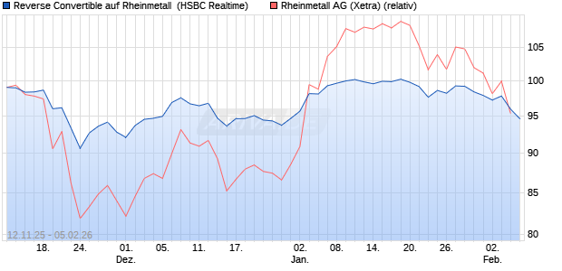 Reverse Convertible auf Rheinmetall [HSBC Trinkaus. (WKN: HT9XSD) Chart