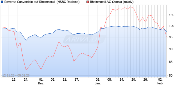 Reverse Convertible auf Rheinmetall [HSBC Trinkaus. (WKN: HT9XSE) Chart