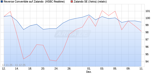 Reverse Convertible auf Zalando [HSBC Trinkaus & B. (WKN: HT9XTL) Chart