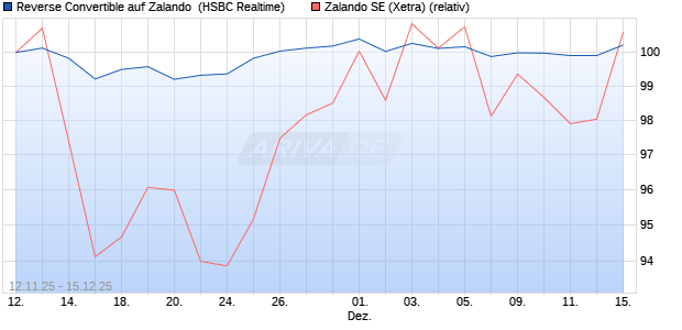 Reverse Convertible auf Zalando [HSBC Trinkaus & B. (WKN: HT9XTN) Chart