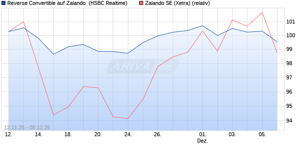 Reverse Convertible auf Zalando [HSBC Trinkaus & B. (WKN: HT9XTP) Chart