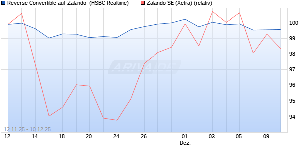 Reverse Convertible auf Zalando [HSBC Trinkaus & B. (WKN: HT9XTT) Chart