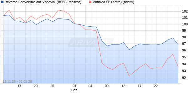 Reverse Convertible auf Vonovia [HSBC Trinkaus & B. (WKN: HT9XTW) Chart