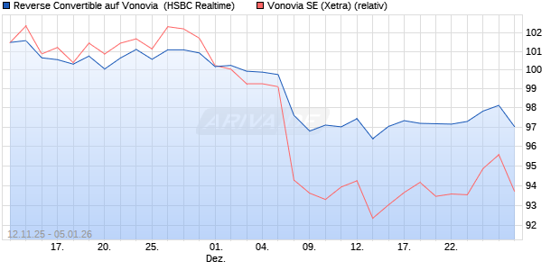 Reverse Convertible auf Vonovia [HSBC Trinkaus & B. (WKN: HT9XTX) Chart