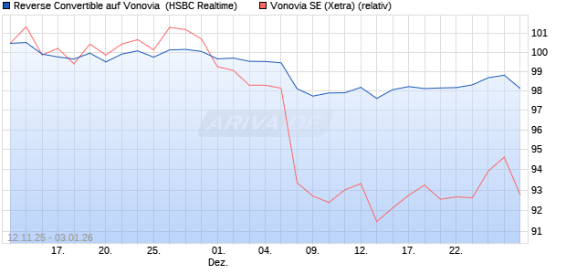 Reverse Convertible auf Vonovia [HSBC Trinkaus & B. (WKN: HT9XTY) Chart