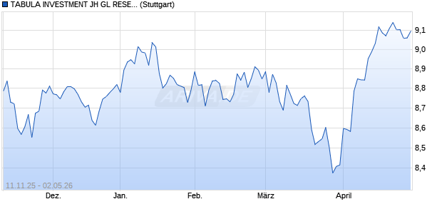 TABULA INVESTMENT JH GL RESEARCH-ENGINEE. Chart