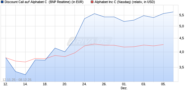 Discount Call auf Alphabet C [BNP Paribas Emission. (WKN: PK2N3Y) Chart