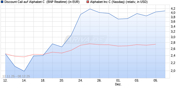 Discount Call auf Alphabet C [BNP Paribas Emission. (WKN: PK2N3Z) Chart