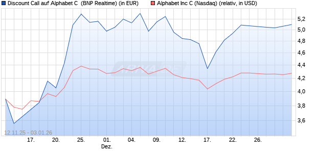 Discount Call auf Alphabet C [BNP Paribas Emission. (WKN: PK2N4B) Chart