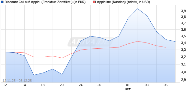 Discount Call auf Apple [BNP Paribas Emissions- un. (WKN: PK2PAY) Chart