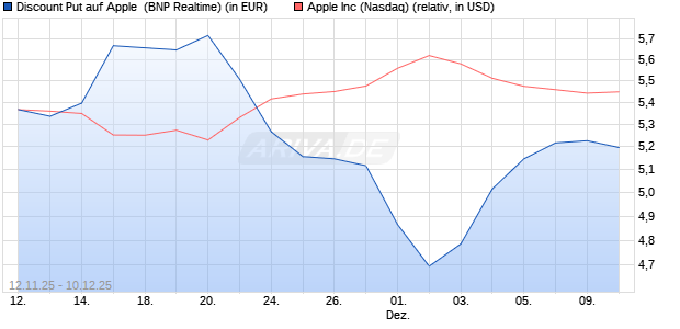 Discount Put auf Apple [BNP Paribas Emissions- und. (WKN: PK2PC3) Chart