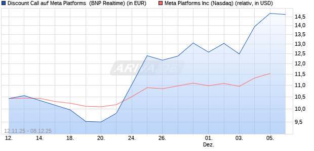 Discount Call auf Meta Platforms [BNP Paribas Emis. (WKN: PK2PSB) Chart