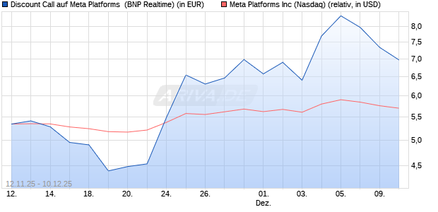 Discount Call auf Meta Platforms [BNP Paribas Emis. (WKN: PK2PSC) Chart