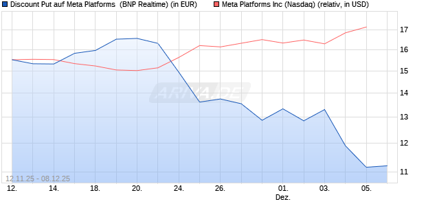 Discount Put auf Meta Platforms [BNP Paribas Emiss. (WKN: PK2PS5) Chart