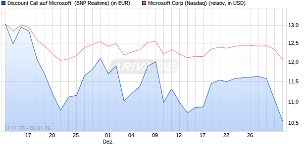 Discount Call auf Microsoft [BNP Paribas Emissions-. (WKN: PK2PTV) Chart