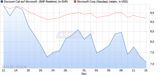 Discount Call auf Microsoft [BNP Paribas Emissions-. (WKN: PK2PTW) Chart