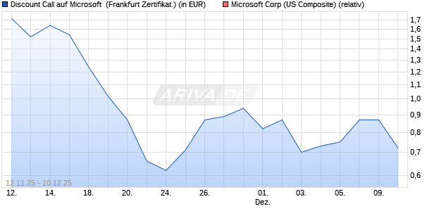 Discount Call auf Microsoft [BNP Paribas Emissions-. (WKN: PK2PTZ) Chart