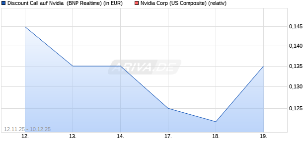 Discount Call auf Nvidia [BNP Paribas Emissions- un. (WKN: PK2PVM) Chart