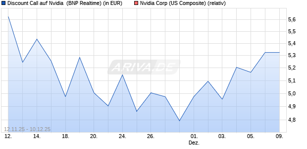 Discount Call auf Nvidia [BNP Paribas Emissions- un. (WKN: PK2PVP) Chart