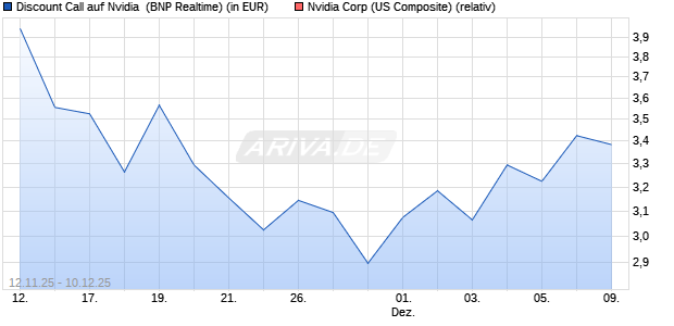 Discount Call auf Nvidia [BNP Paribas Emissions- un. (WKN: PK2PVQ) Chart