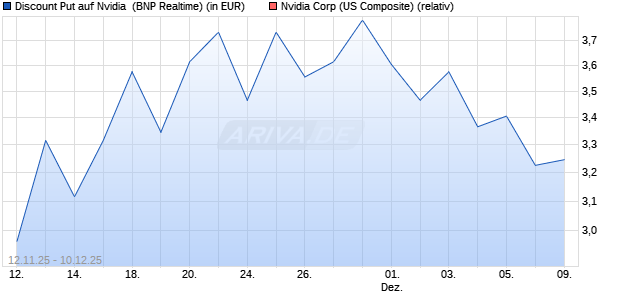 Discount Put auf Nvidia [BNP Paribas Emissions- un. (WKN: PK2PW9) Chart