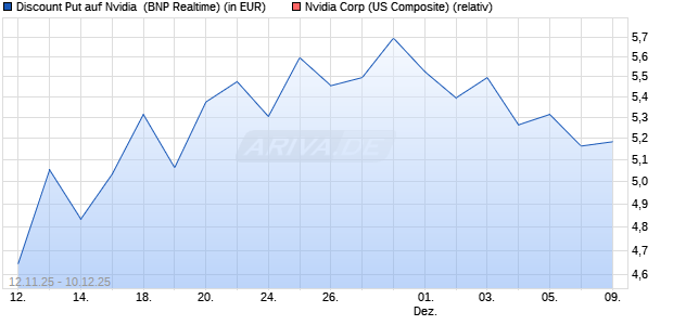Discount Put auf Nvidia [BNP Paribas Emissions- un. (WKN: PK2PXA) Chart