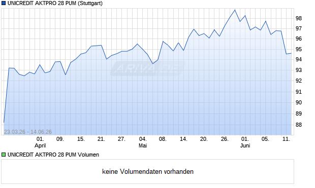 UNICREDIT AKTPRO 28 PUM Aktie Chart