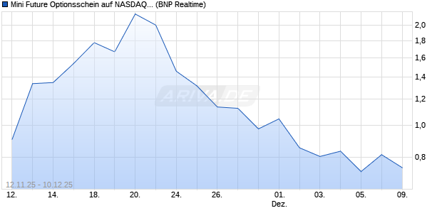 Mini Future Optionsschein auf NASDAQ 100 [BNP Par. (WKN: PK2Q0H) Chart