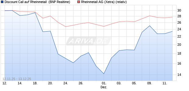 Discount Call auf Rheinmetall [BNP Paribas Emissio. (WKN: PK2Q31) Chart