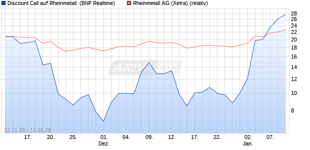 Discount Call auf Rheinmetall [BNP Paribas Emissio. (WKN: PK2Q33) Chart