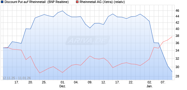 Discount Put auf Rheinmetall [BNP Paribas Emissio. (WKN: PK2Q54) Chart