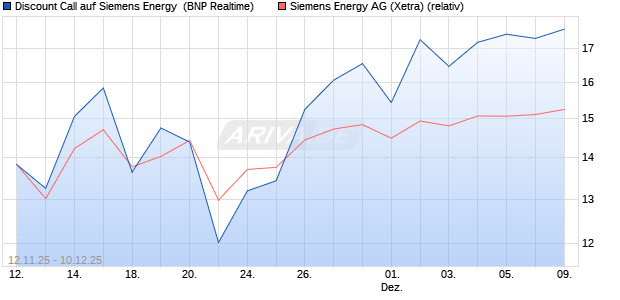 Discount Call auf Siemens Energy [BNP Paribas Emi. (WKN: PK2Q9U) Chart