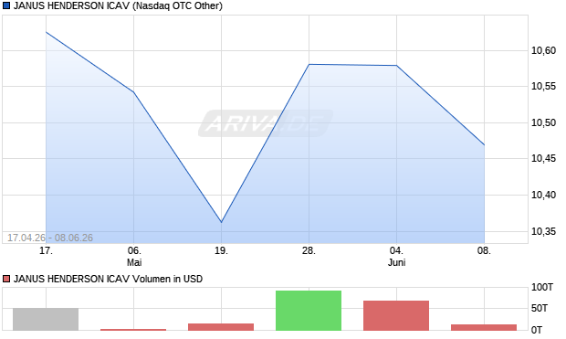 JANUS HENDERSON ICAV Aktie Chart