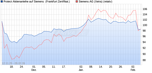 Protect Aktienanleihe auf Siemens [DZ BANK AG] (WKN: DU5DKF) Chart