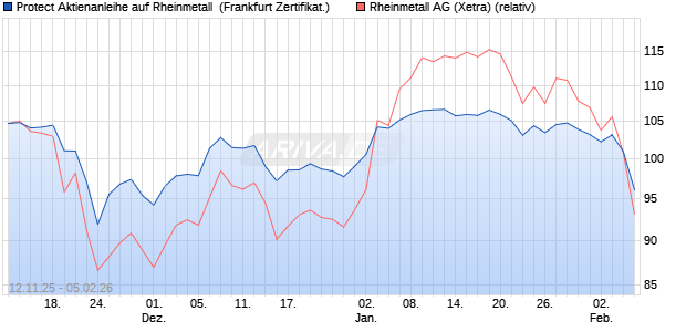 Protect Aktienanleihe auf Rheinmetall [DZ BANK AG] (WKN: DU5DKM) Chart