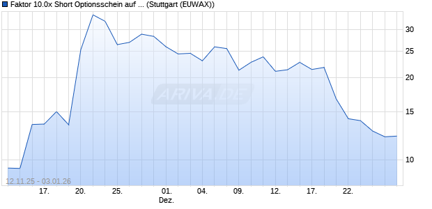 Faktor 10.0x Short Optionsschein auf Nokia [Morgan . (WKN: MM78KX) Chart