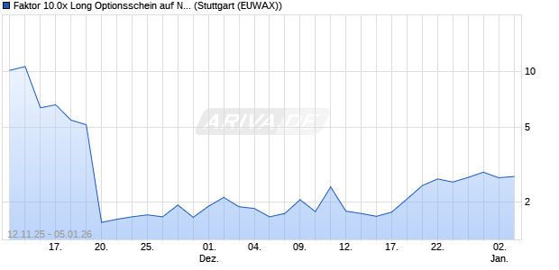 Faktor 10.0x Long Optionsschein auf Nokia [Morgan . (WKN: MM78TC) Chart