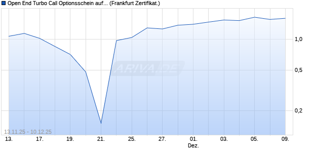 Open End Turbo Call Optionsschein auf NASDAQ 10. (WKN: UQ341N) Chart