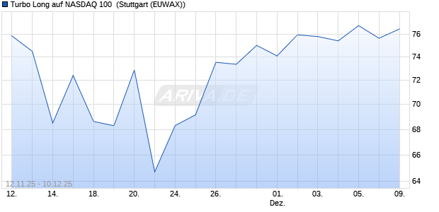 Turbo Long auf NASDAQ 100 [Morgan Stanley & Co. I. (WKN: MM7798) Chart