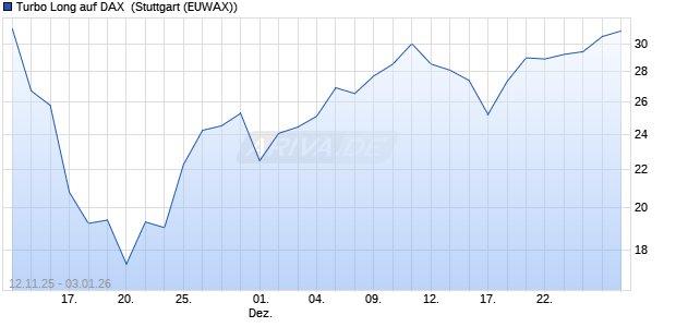 Turbo Long auf DAX [Morgan Stanley & Co. Internatio. (WKN: MM77NS) Chart