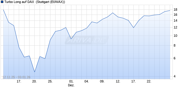 Turbo Long auf DAX [Morgan Stanley & Co. Internatio. (WKN: MM77NT) Chart