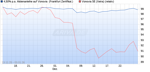 4,50% p.a. Aktienanleihe auf Vonovia [UBS AG (Lond. (WKN: UQ357B) Chart