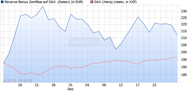 Reverse Bonus Zertifikat auf DAX [Goldman Sachs B. (WKN: GU6SF2) Chart