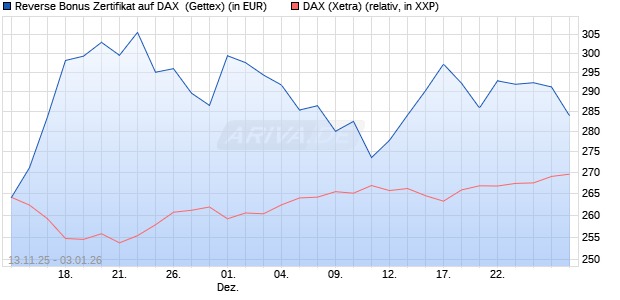 Reverse Bonus Zertifikat auf DAX [Goldman Sachs B. (WKN: GU6SF9) Chart