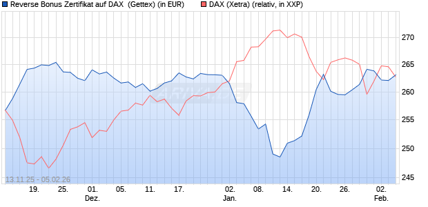 Reverse Bonus Zertifikat auf DAX [Goldman Sachs B. (WKN: GU6SFA) Chart